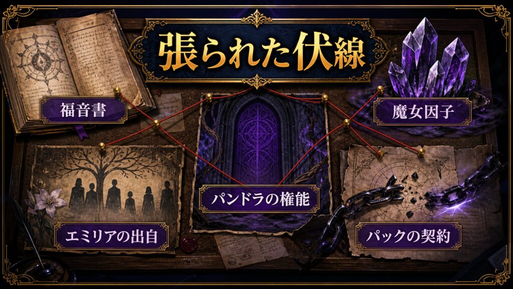 第4章の伏線を福音書、魔女因子、パンドラの権能、エミリアの出自、パックの契約で整理した図解