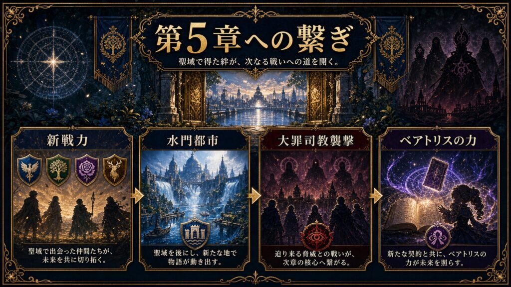 第5章への繋ぎを新戦力、水門都市、大罪司教襲撃、ベアトリスの力で整理した図解
