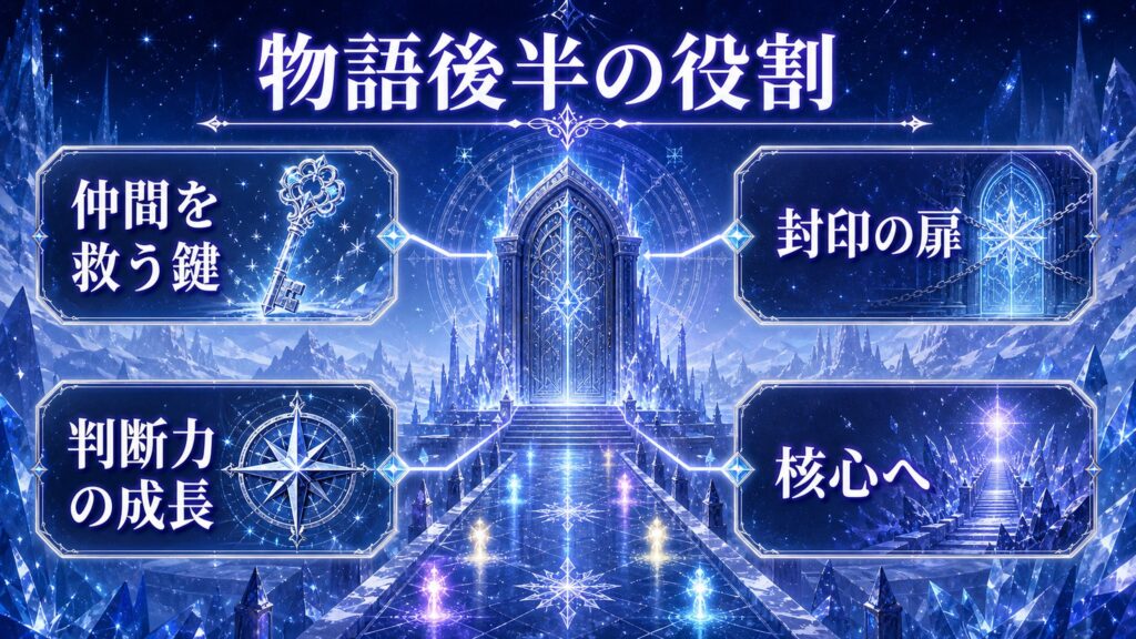 物語後半のエミリアの役割を仲間を救う鍵、封印の扉、判断力の成長、核心へで整理した図解