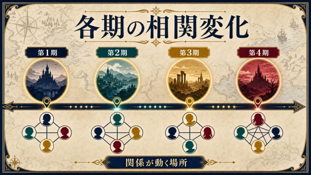 アニメ各期の相関変化を第1期、第2期、第3期、第4期で整理した図解
