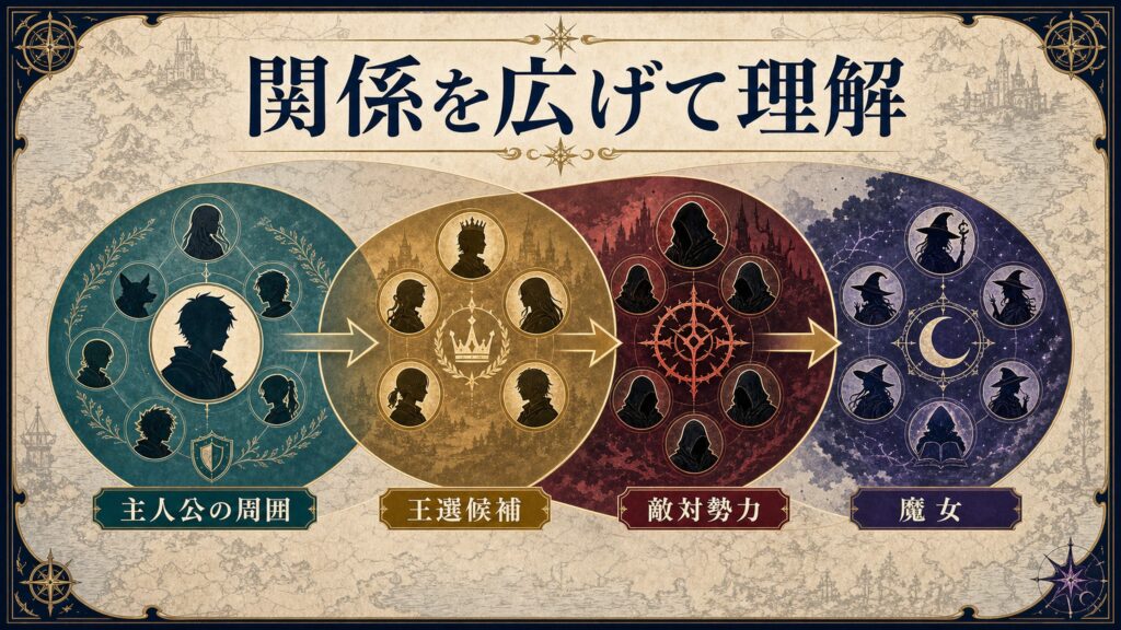 リゼロ相関図のまとめを主人公の周囲、王選候補、敵対勢力、魔女へ広げて理解する図解