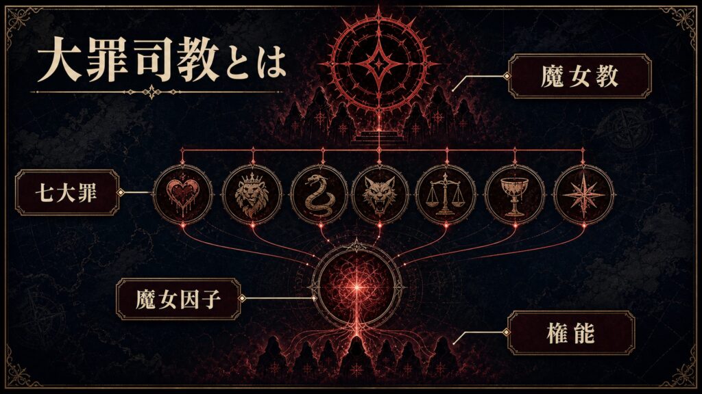 大罪司教とは何かを魔女教、七大罪、魔女因子、権能で整理した図解
