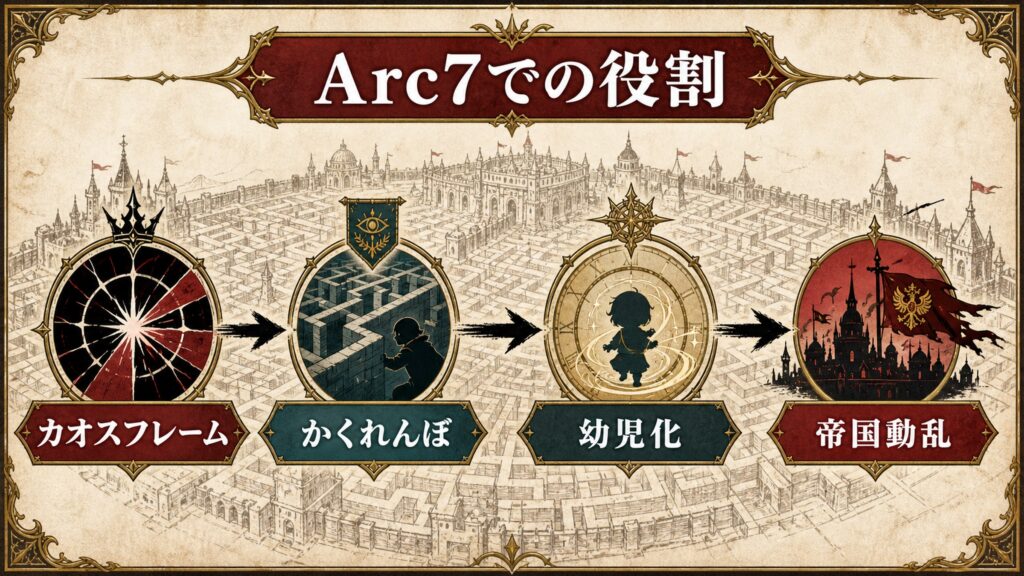 Arc7での役割をカオスフレーム、かくれんぼ、幼児化、帝国動乱で整理した図解