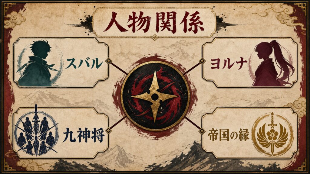 人物関係をスバル、ヨルナ、九神将、帝国の縁で整理した図解