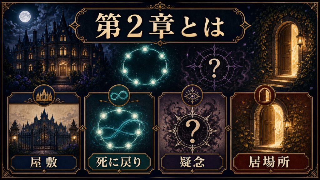 第2章の屋敷の一週間編を屋敷、死に戻り、疑念、居場所で整理した図解