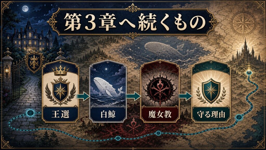 第3章へ続くものを王選、白鯨、魔女教、守る理由で整理した図解