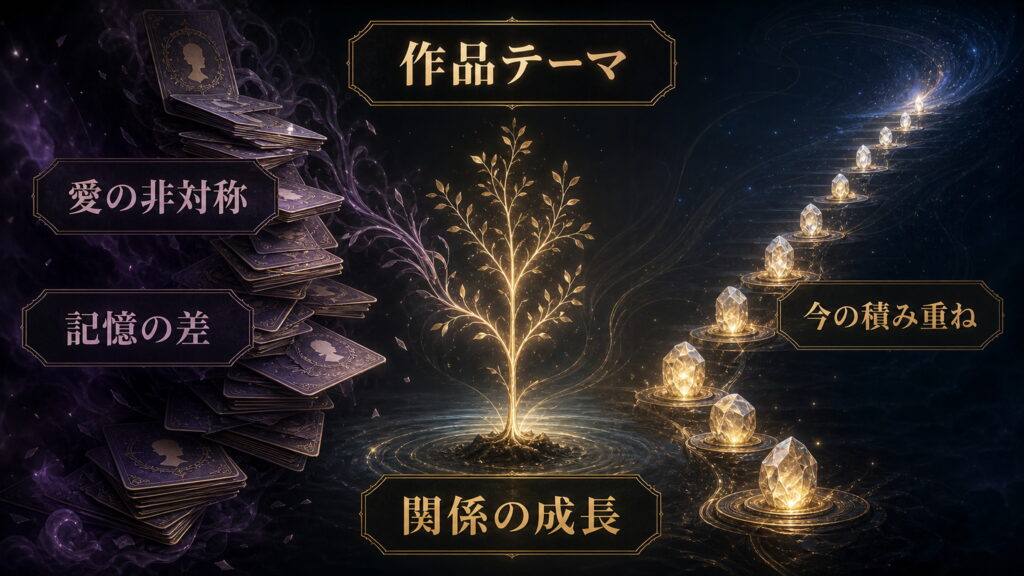 スバルとエミリアの愛が示すテーマを愛の非対称、記憶の差、今の積み重ね、関係の成長で整理した図解