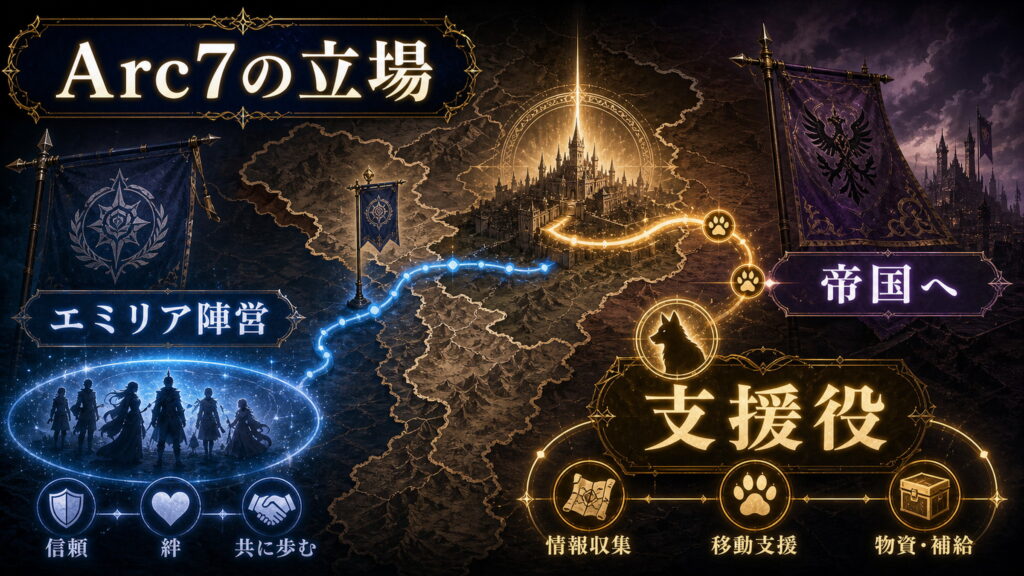 Arc7でのメィリィの立場をエミリア陣営、帝国へ、支援役で整理した図解