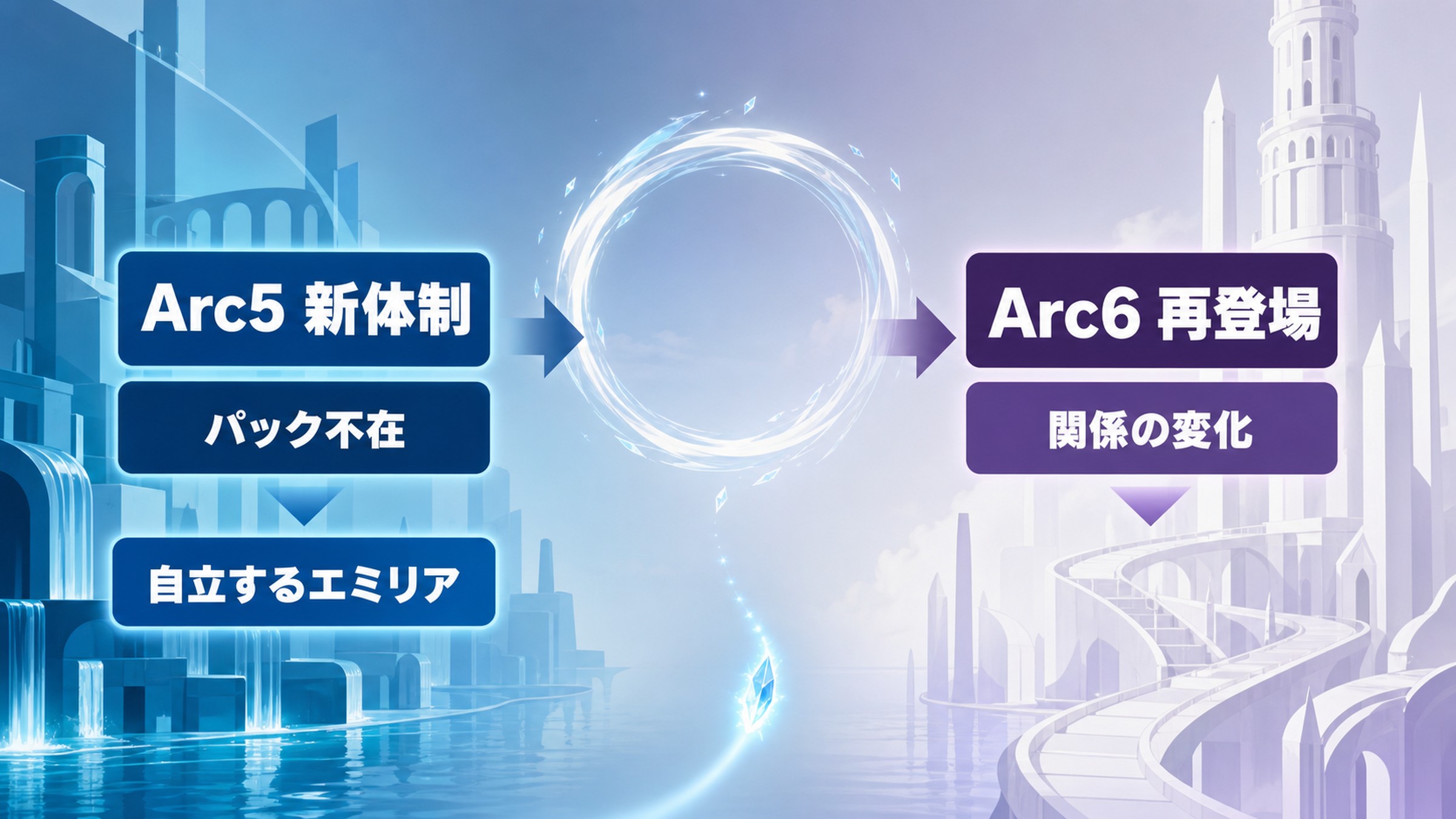 Arc5からArc6のパックを新体制、パック不在、自立するエミリア、再登場、関係の変化で整理した図解