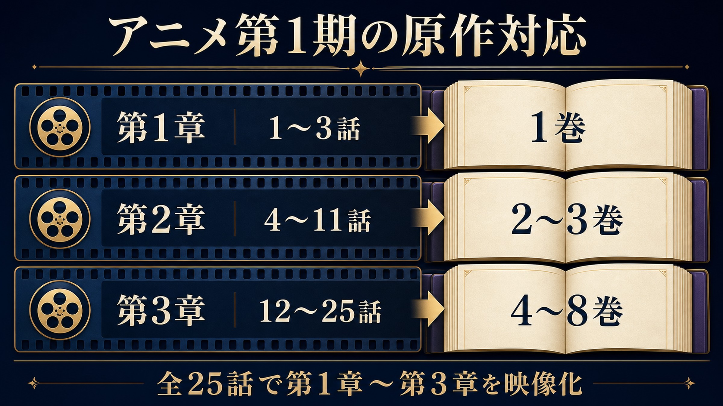 アニメ第1期の原作対応を第1章、第2章、第3章と話数・巻数の対応で整理した図解