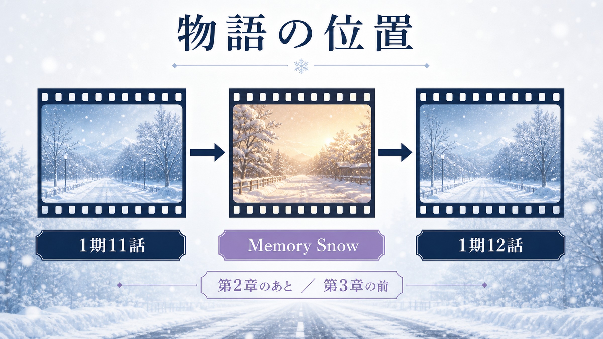 Memory Snowの時系列を1期11話と12話のあいだ、第2章のあと第3章の前という位置で整理した図解