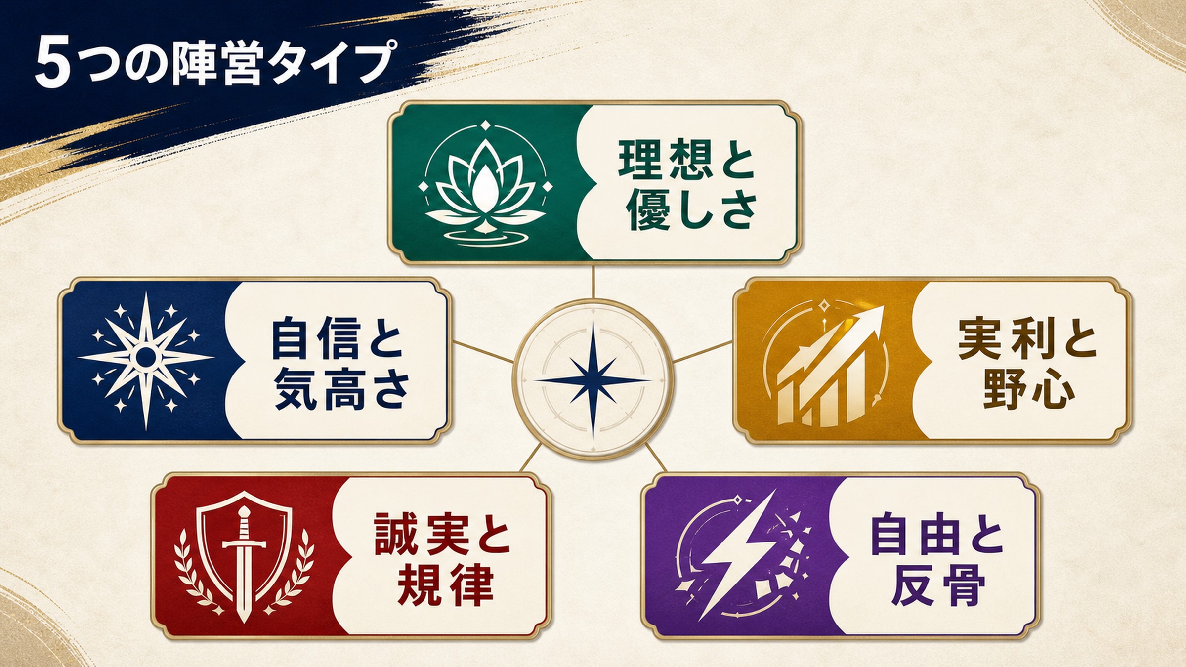 5つの陣営タイプを理想と優しさ、自信と気高さ、実利と野心、誠実と規律、自由と反骨で整理した図解