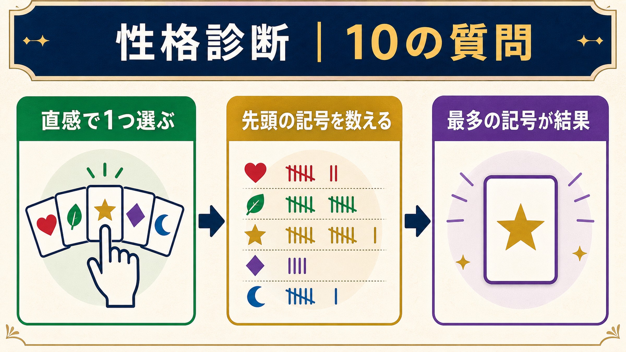 性格診断を直感で1つ選ぶ、先頭の記号を数える、最多の記号を結果とする流れで示した図解