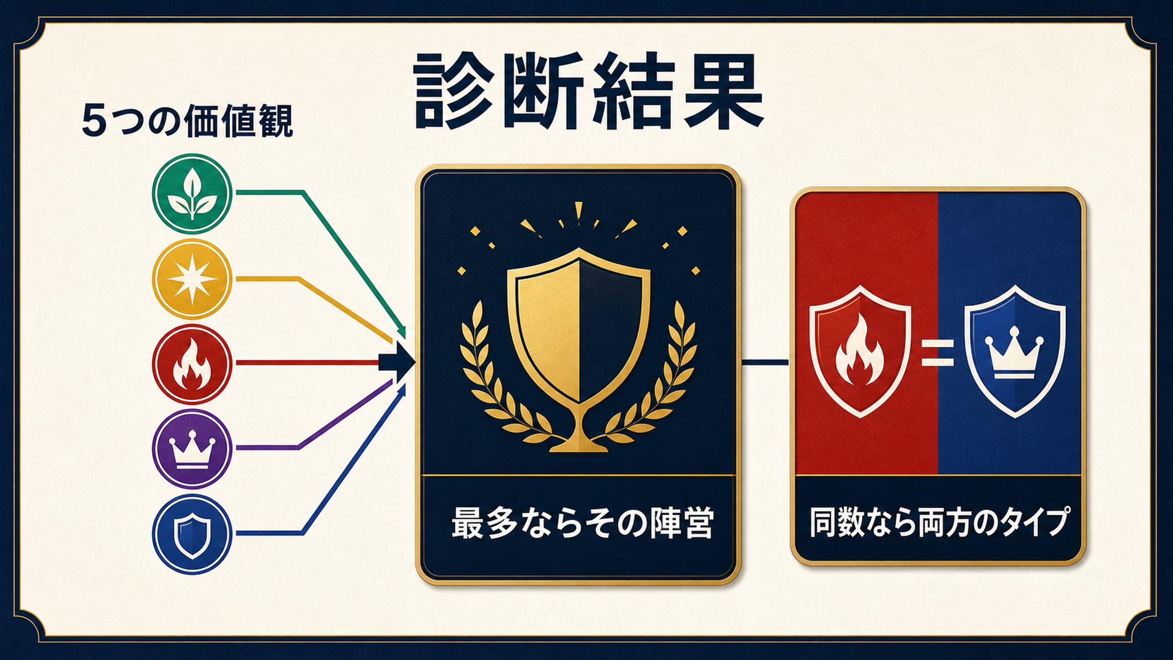 診断結果を5つの価値観、最多ならその陣営、同数なら両方のタイプで整理した図解