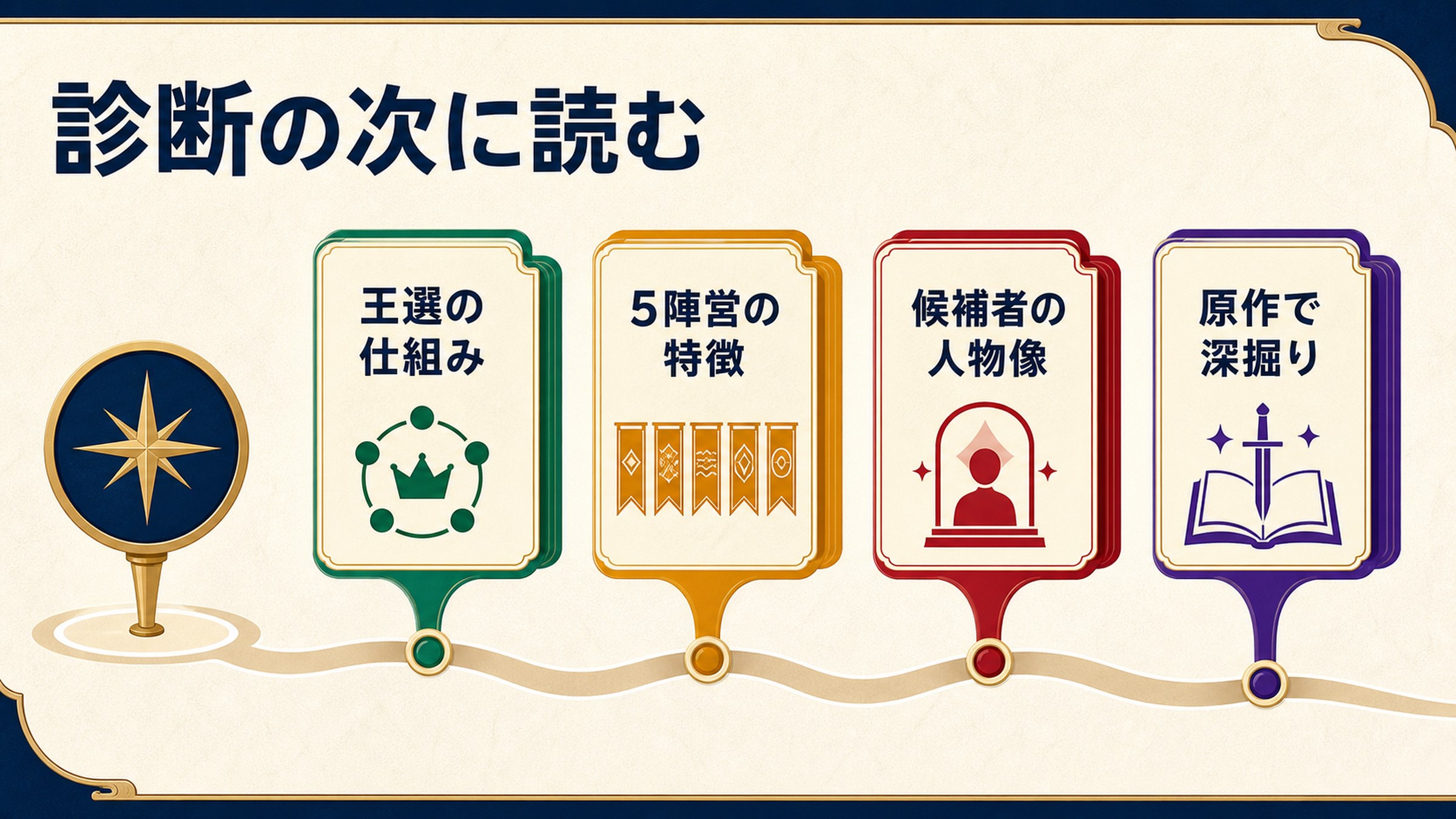 診断後の読み進め方を王選の仕組み、5陣営の特徴、候補者の人物像、原作で深掘りで整理した図解