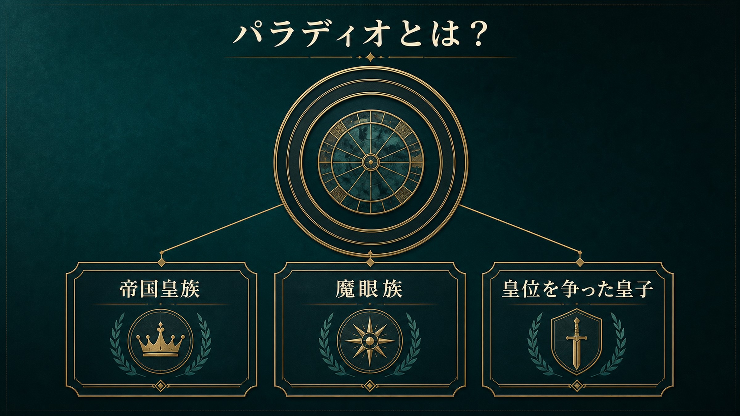 パラディオの人物像を帝国皇族、魔眼族、皇位を争った皇子で整理した図解