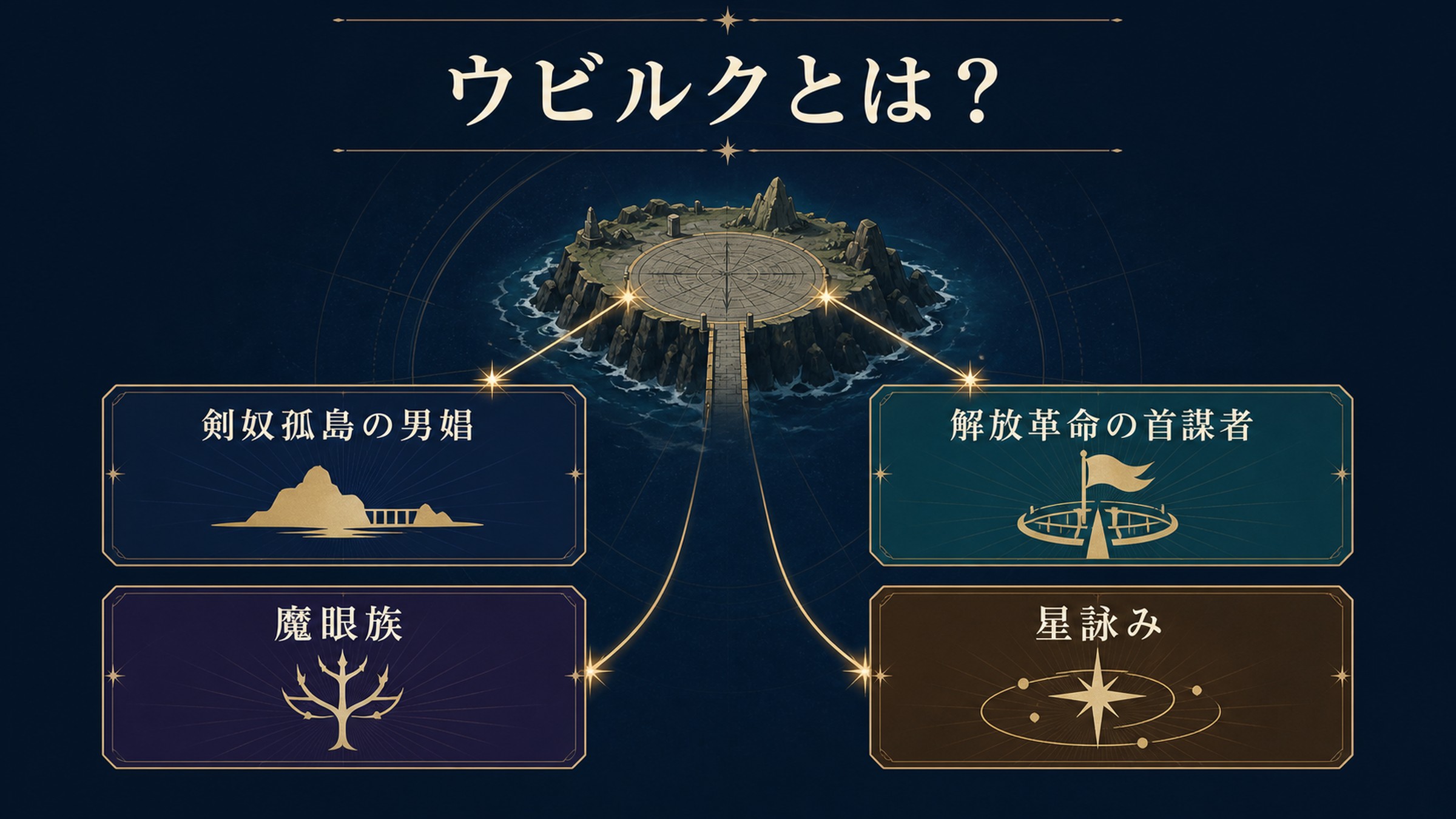 ウビルクの人物像を剣奴孤島の男娼、解放革命の首謀者、魔眼族、星詠みで整理した図解