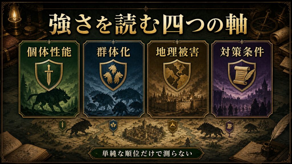 魔獣の強さを個体性能、群体化、地理被害、対策条件の四つの軸で整理した図解